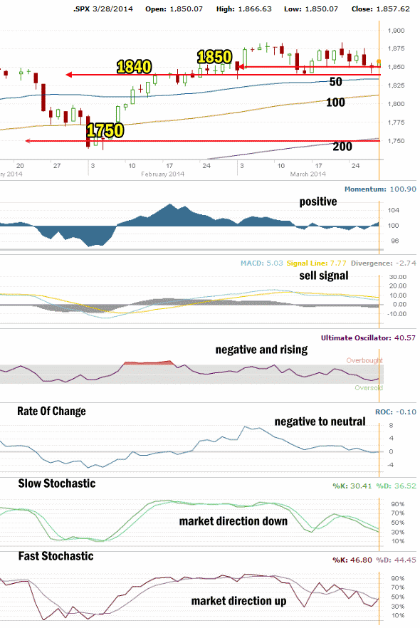 Market Direction technical indicators March 28 2014