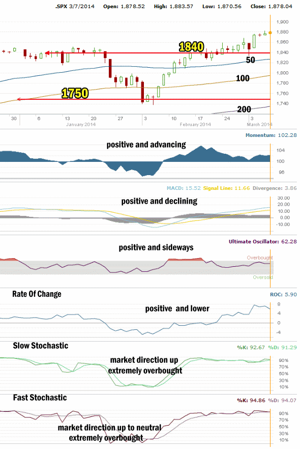 Market Direction Technical Analysis  Mar 7 2014
