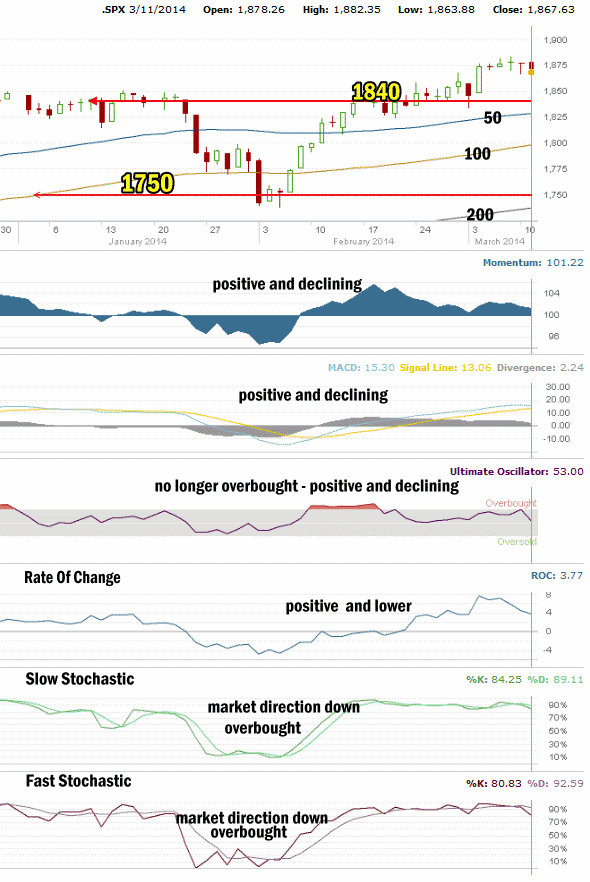 Market Direction Technical Analysis Mar 11 2014