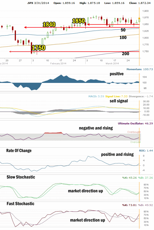 Market Direction Technical Analysis  Mar 31 2014 