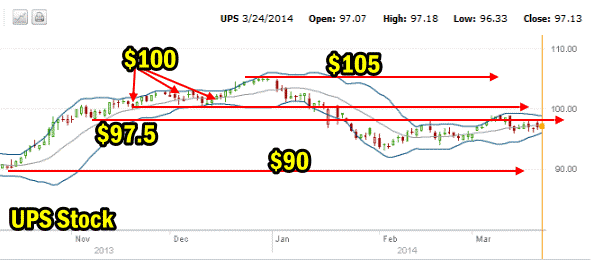 UPS Stock guideline