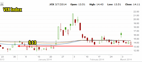 VIX Index Mar 7 2014