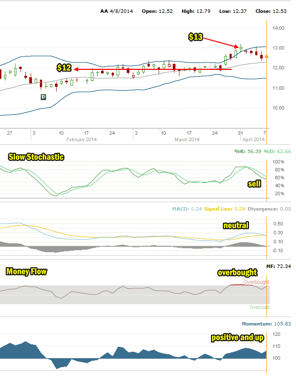 Alcoa Stock 3 month chart