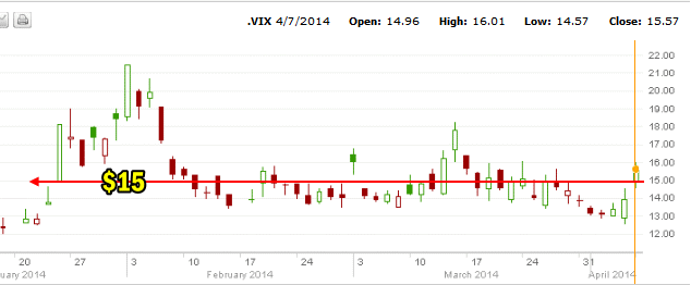market direction outlook Apr 7 2014