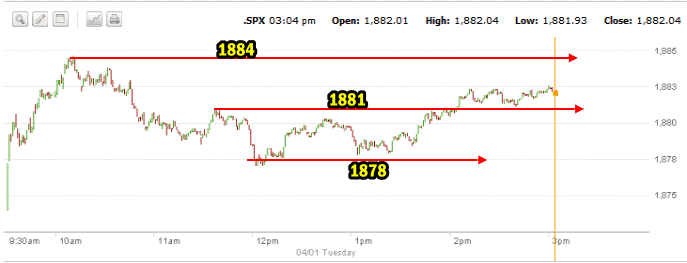 Market Direction SPX Intraday April 1 2014