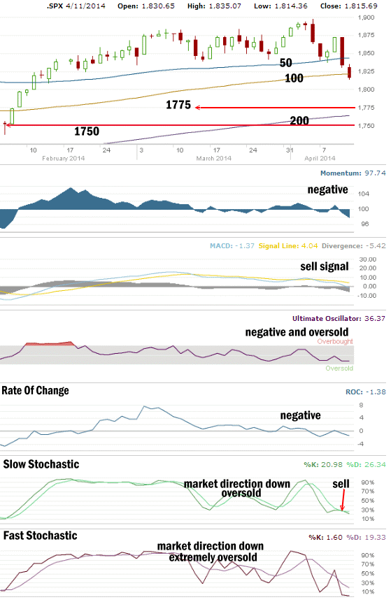 market direction technical analysis - Apr 11 2014