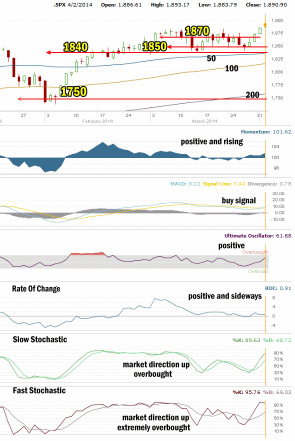 Market Direction Technical Analysis  Apr 02 2014 