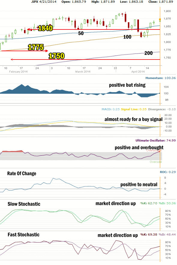 Market Direction technical analysis Apr 21 2014