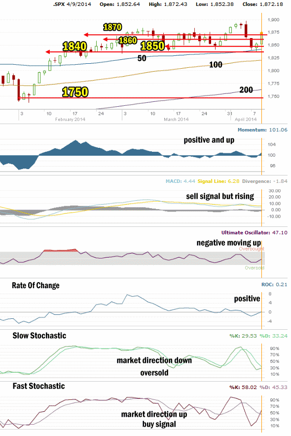 Market Direction Technical Analysis April 9 2014