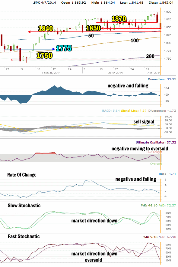 Market Direction Technical Analysis  Apr 07 2014 