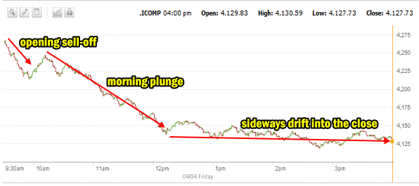 NASDAQ Market Direction Apr 4 2014