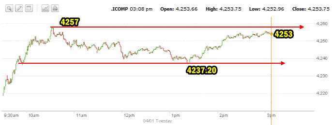 NASDAQ market direction intraday Apr 01 2014 