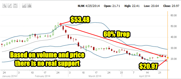 NLNK Stock Apr 25 2014 