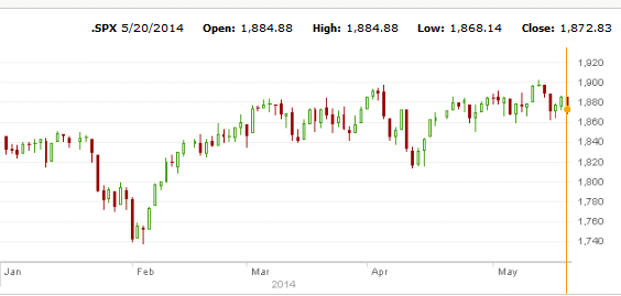 S&P 500 down days