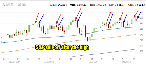 Typical sell-off from new high