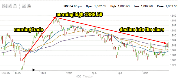 market direction intraday May 1 2014