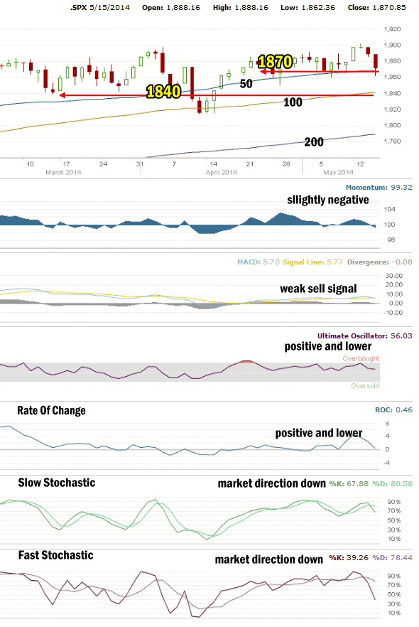 market direction technical analysis May 15 2014 