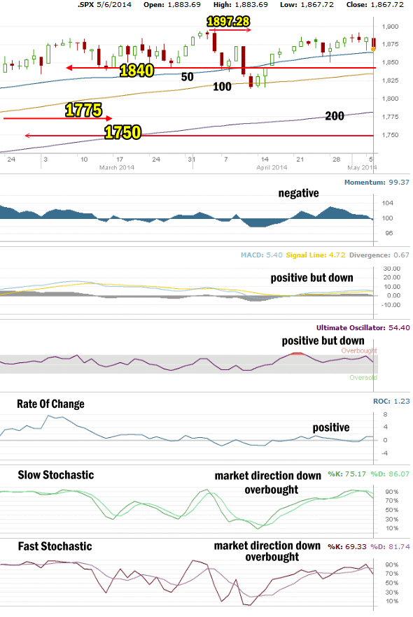 market direction technical analysis May 6 2014