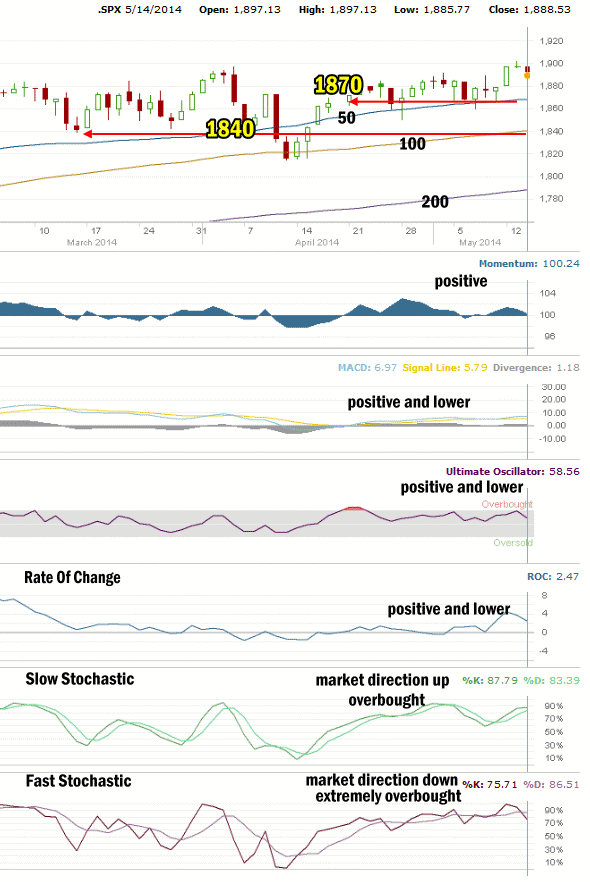 market direction technical analysis May 14 2014
