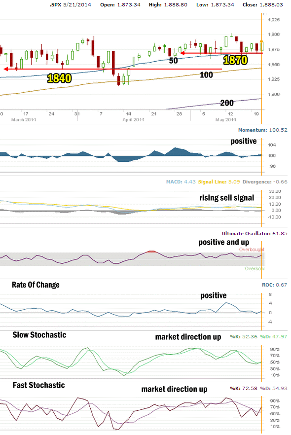 market direction technical indicators for May 21 2014