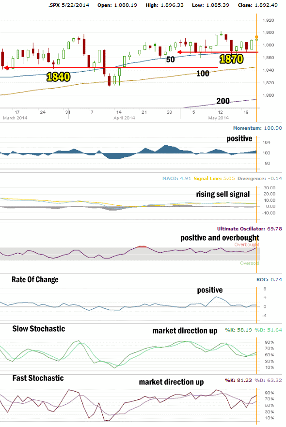 market direction technical analysis May 22 2014