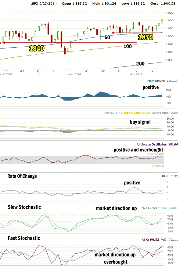 Market Direction Technical Analysis May 23 2014