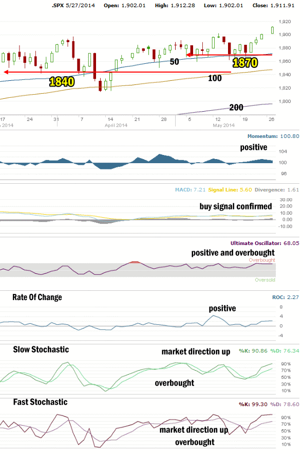 market direction technical indicators for May 27 2014