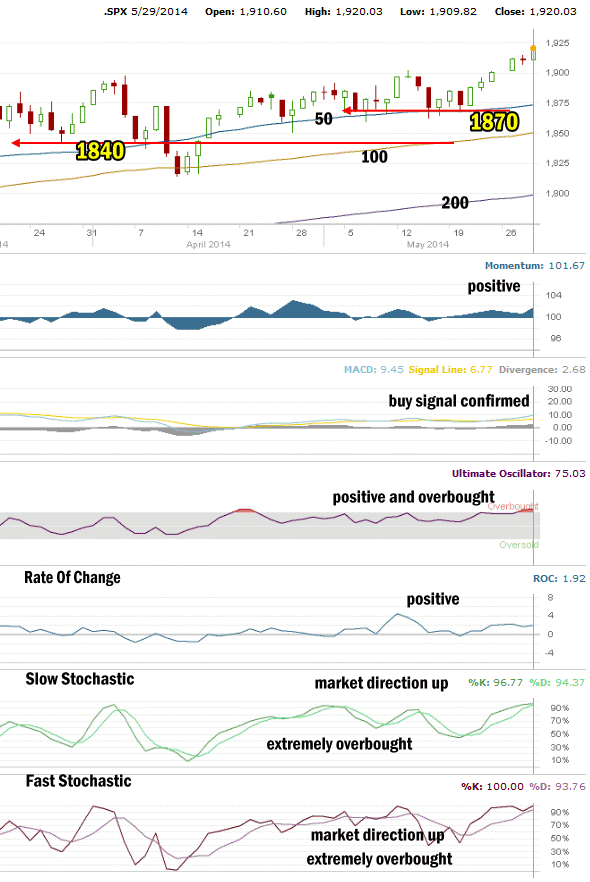 Market Direction Technical Analysis May 29 2014
