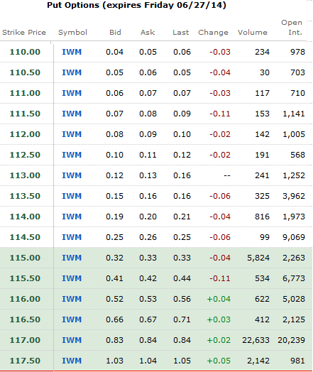 IWM ETF put options for June 27 expiry as of June 19 2:40 PM