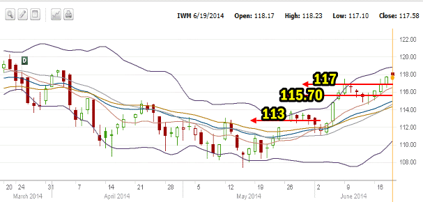 IWM ETF showing light support levels