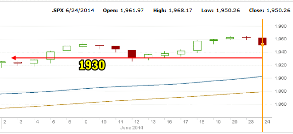Market Direction Intraday to June 24 2014