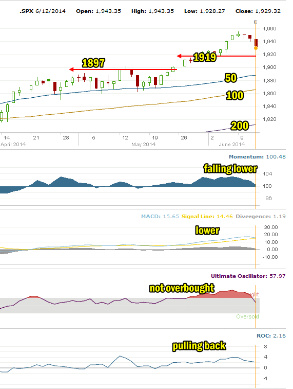 Market Direction Technical Analysis intraday June 12 2014