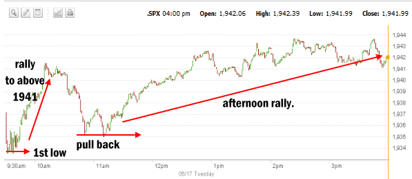 Market Direction intraday June 17 2014