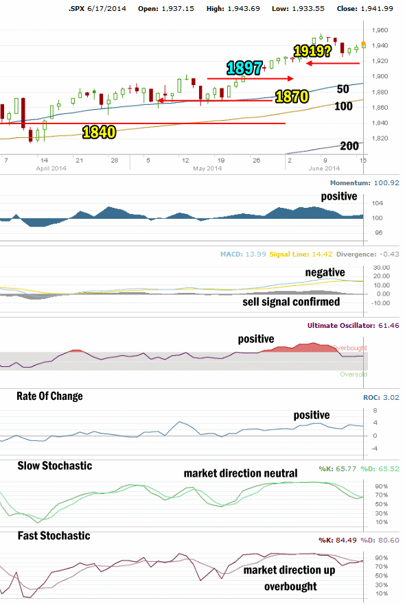 Market Direction Technical Analysis June 17 2014