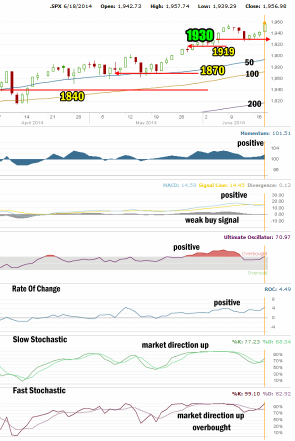 market direction technical indicators for June 18 2014