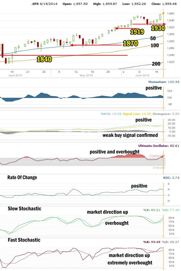 market direction technical indicators for June 19 2014