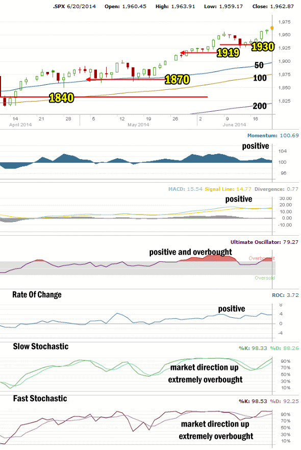 Market Direction Technical Analysis June 20 2014