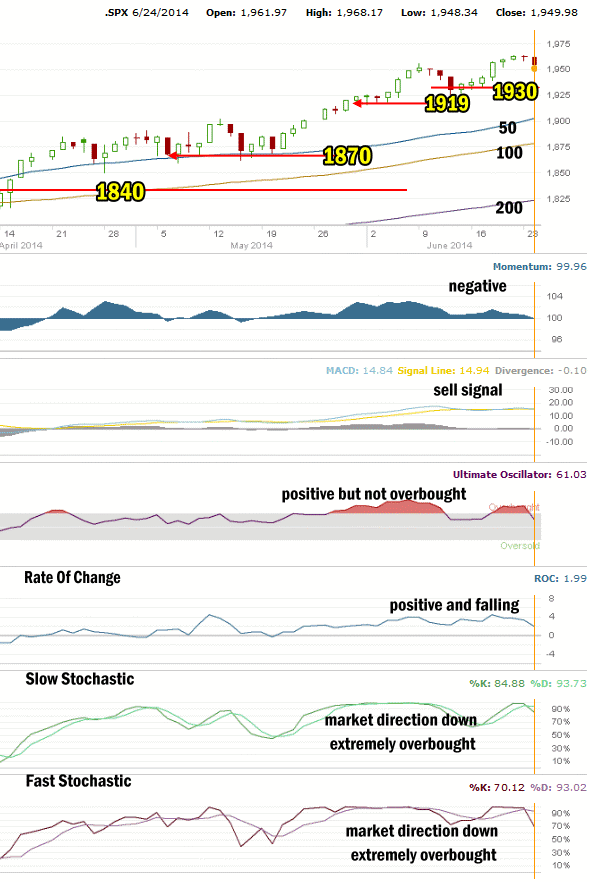 Market Direction Technical Analysis June 24 2014