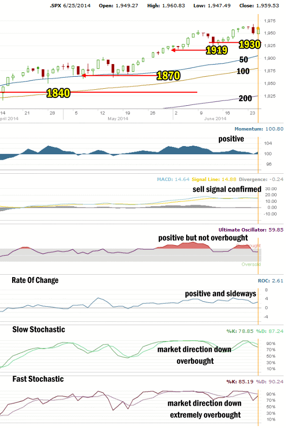 Market Direction Technical Analysis June 25 2014