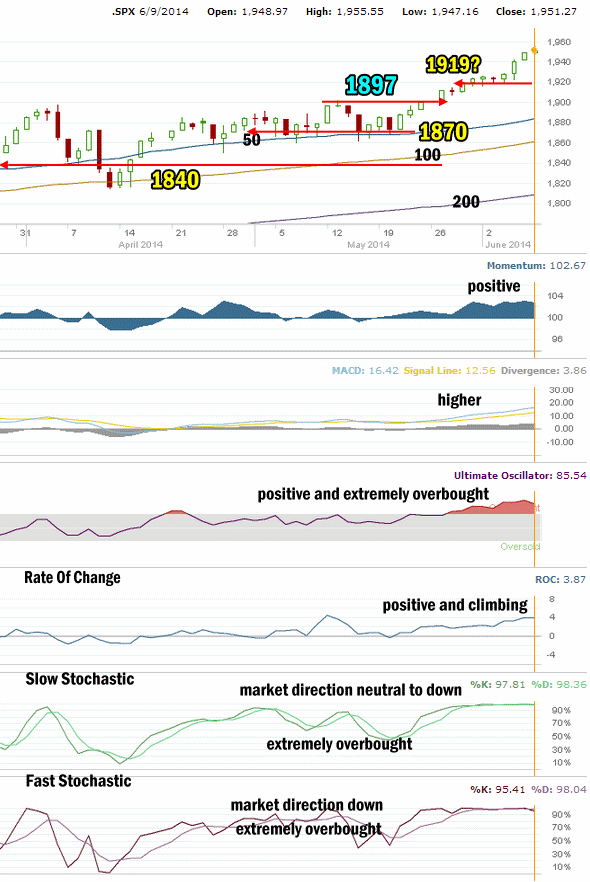 market direction technical analysis for June 9 2014