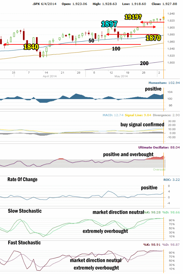 Market Direction Technical Analysis June 4 2014