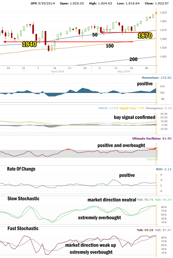 market direction technical indicators May 30 2014
