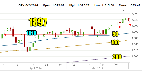 SPX market direction support level