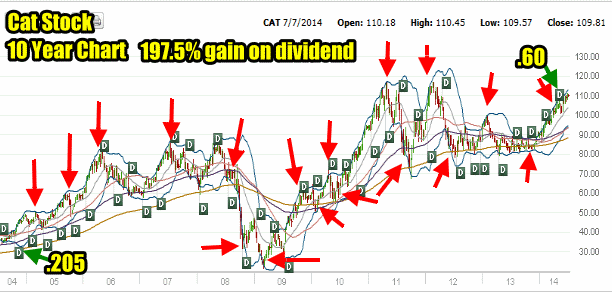 Caterpillar Stock 10 year chart