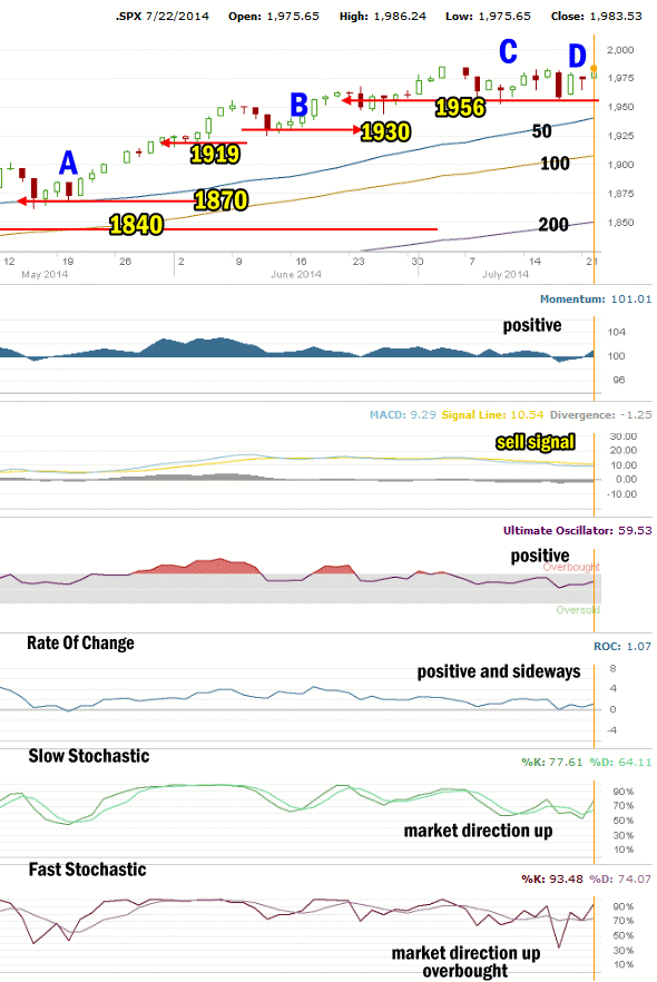 Market Direction Technical Analysis for July 22 2014