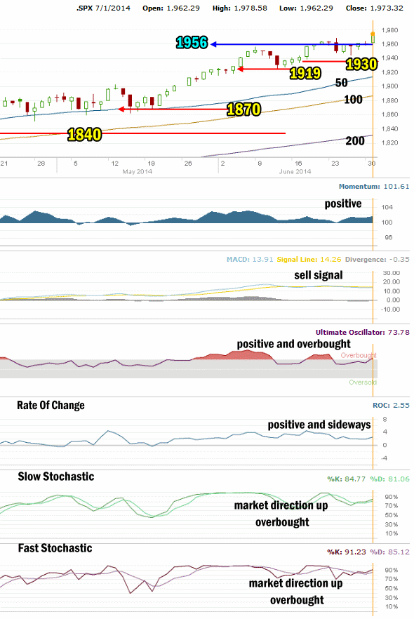 Market Direction Technical Analysis July 1 2014