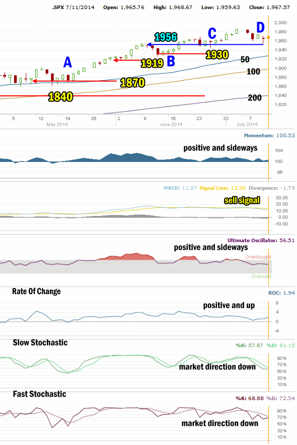 Market Direction Technical Analysis for July 11 2014