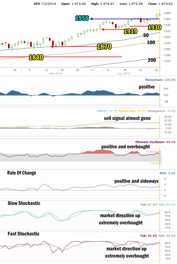 Market Direction Technical Analysis July 2 2014