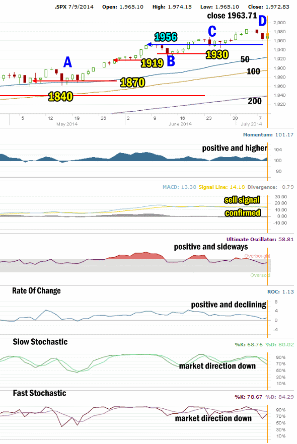Market Direction Technical Analysis July 9 2014