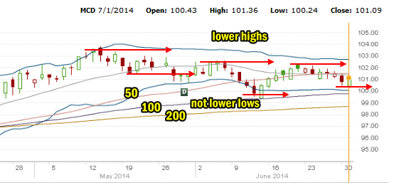 McDonalds Stock to July 1 2014